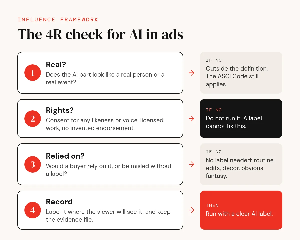 The 4R check for AI in ads: Real, Rights, Relied on and Record, with the outcome of each step from no label to do not run