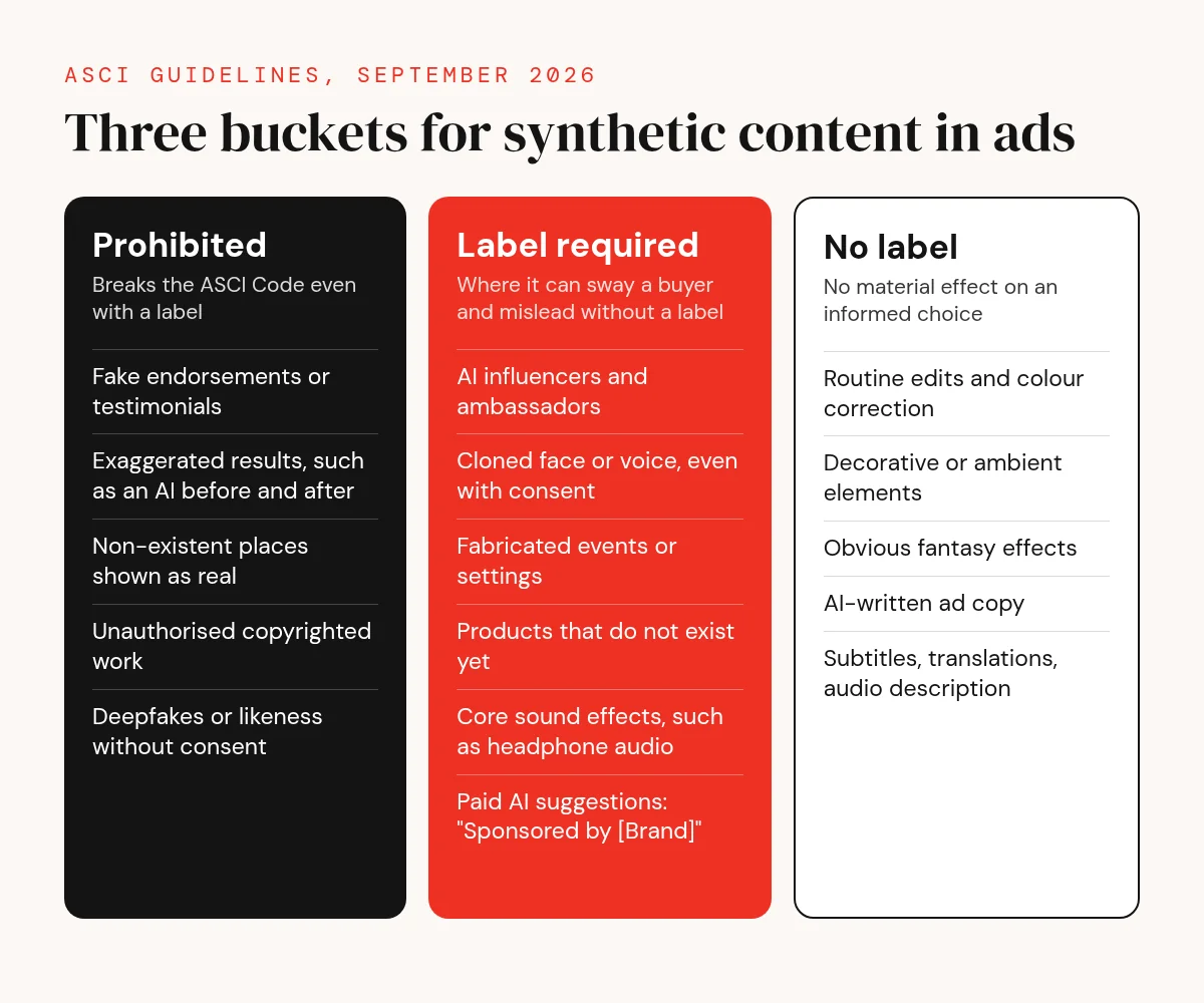 Chart of ASCI's three buckets for synthetic content in ads: prohibited even with a label, label required, and no label needed, with ASCI's examples
